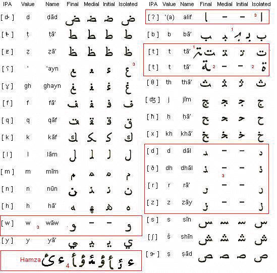 Joining Arabic Letters Chart